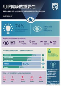飛利浦照明發(fā)布用眼健康研究報(bào)告 物聯(lián)網(wǎng)技術(shù)助力提升公眾用眼健康關(guān)注度