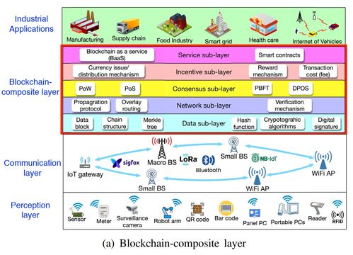 區(qū)塊鏈與物聯(lián)網(wǎng)融合 重塑物聯(lián)網(wǎng)應(yīng)用服務(wù)的前景與挑戰(zhàn)